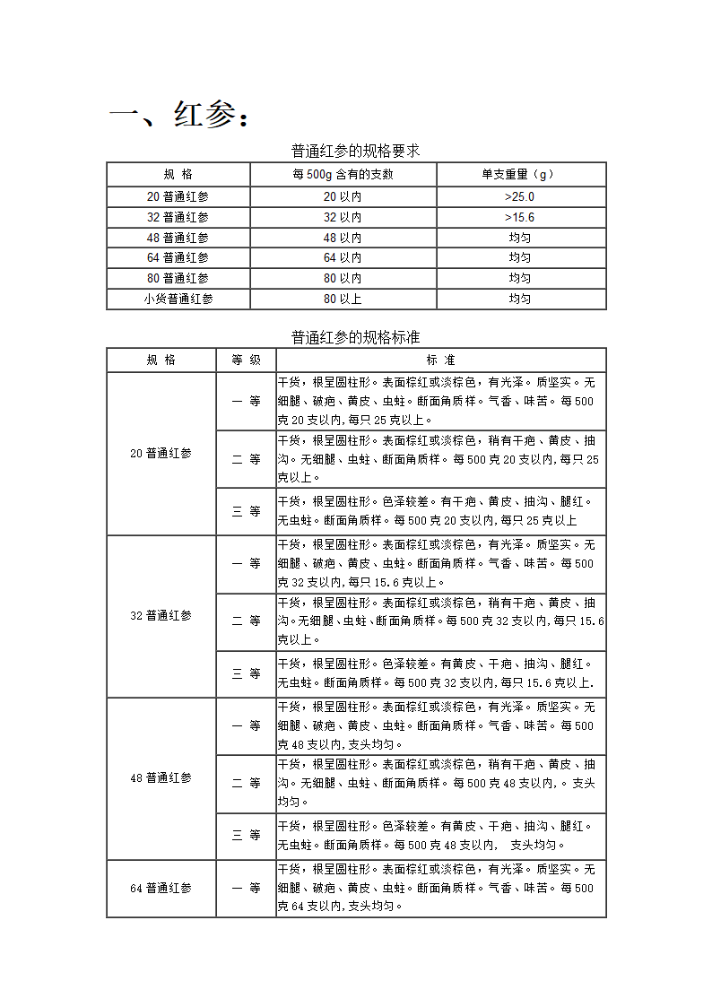 红参、边条参、参须