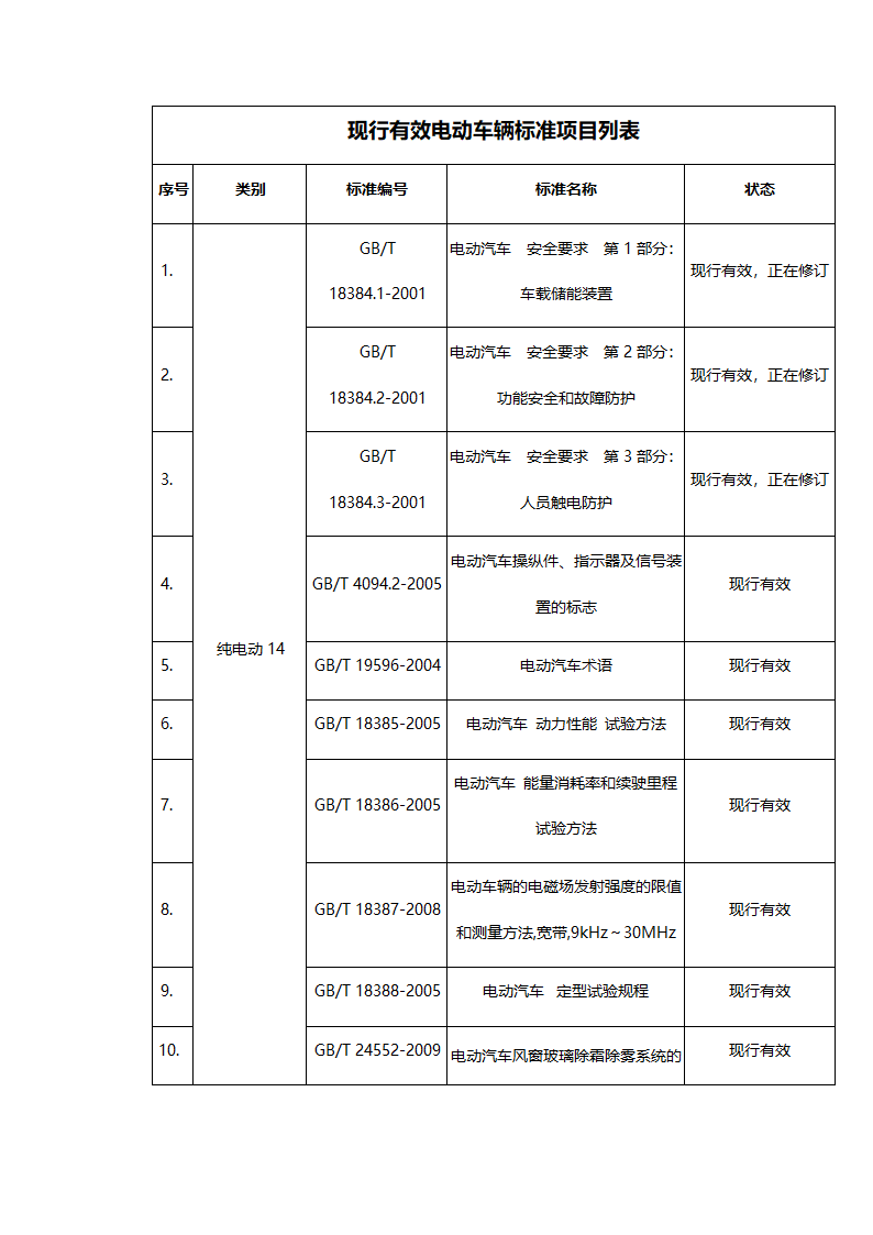 新能源汽车标准表第1页