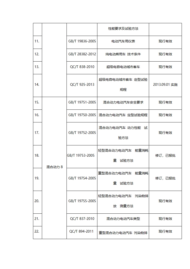 新能源汽车标准表第2页