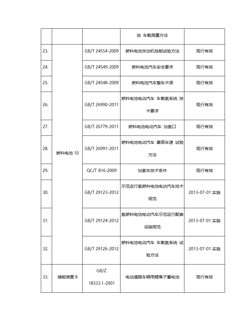 新能源汽车标准表第3页