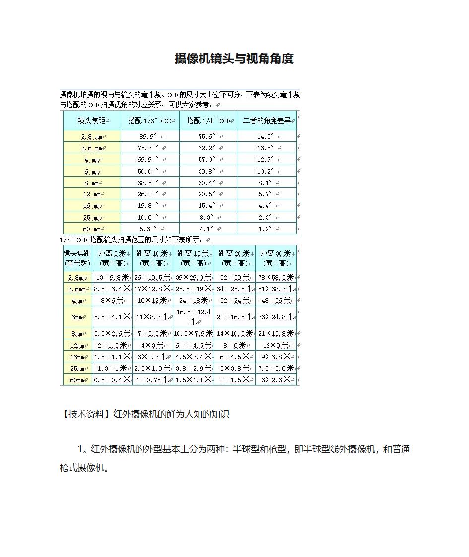 摄像机镜头与视角角度第1页