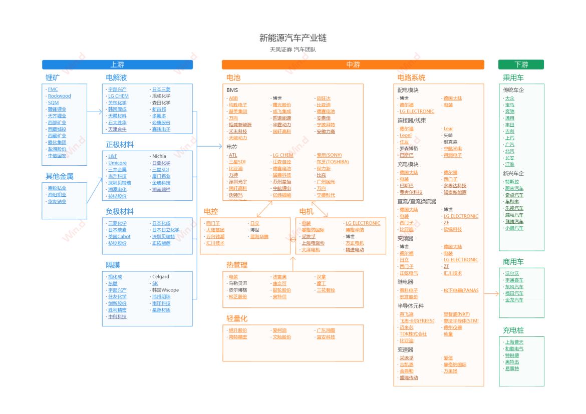 新能源汽车产业链第1页