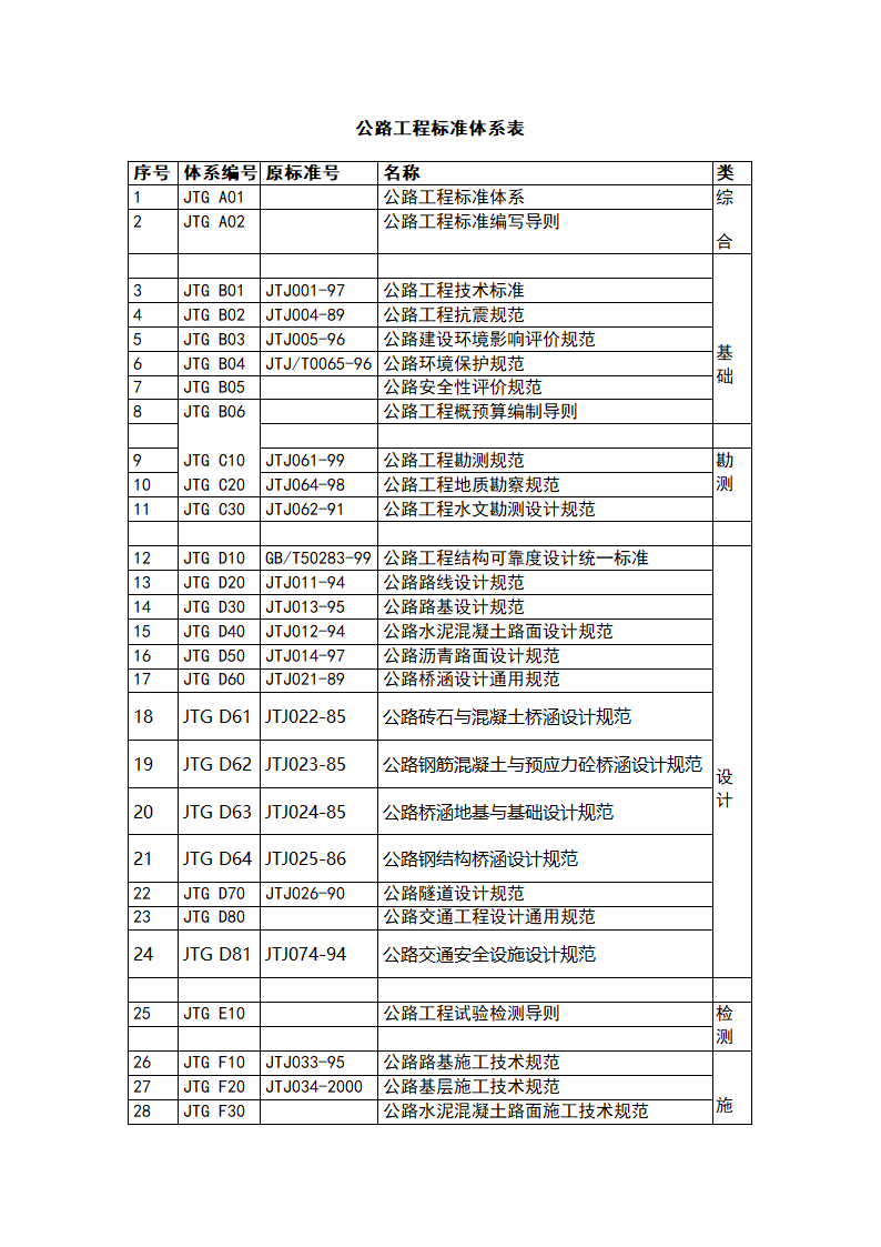 公路工程标准体系表第1页