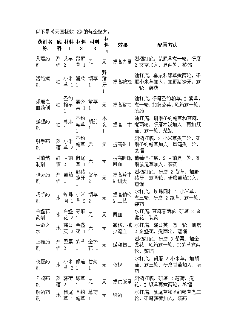 天国拯救2炼金配方第1页