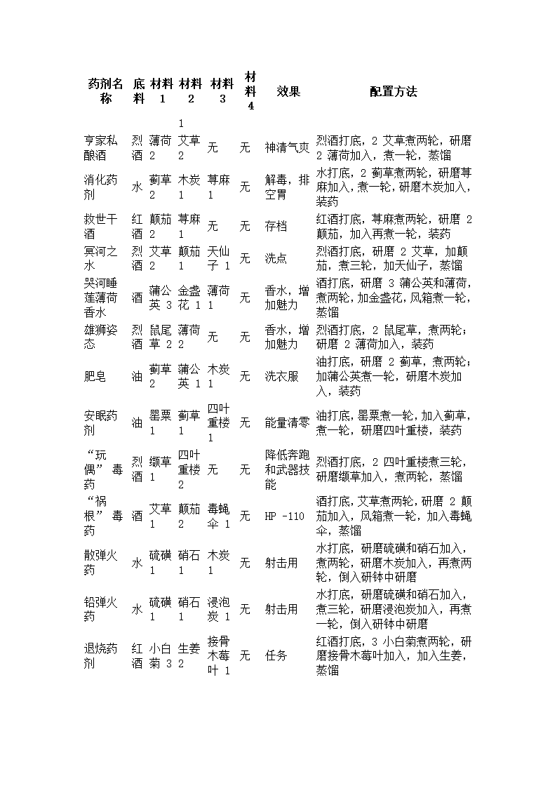 天国拯救2炼金配方第2页