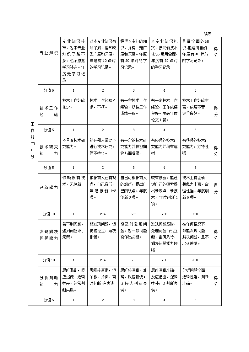 专业技术管理人员年度绩效评价标准.doc第2页