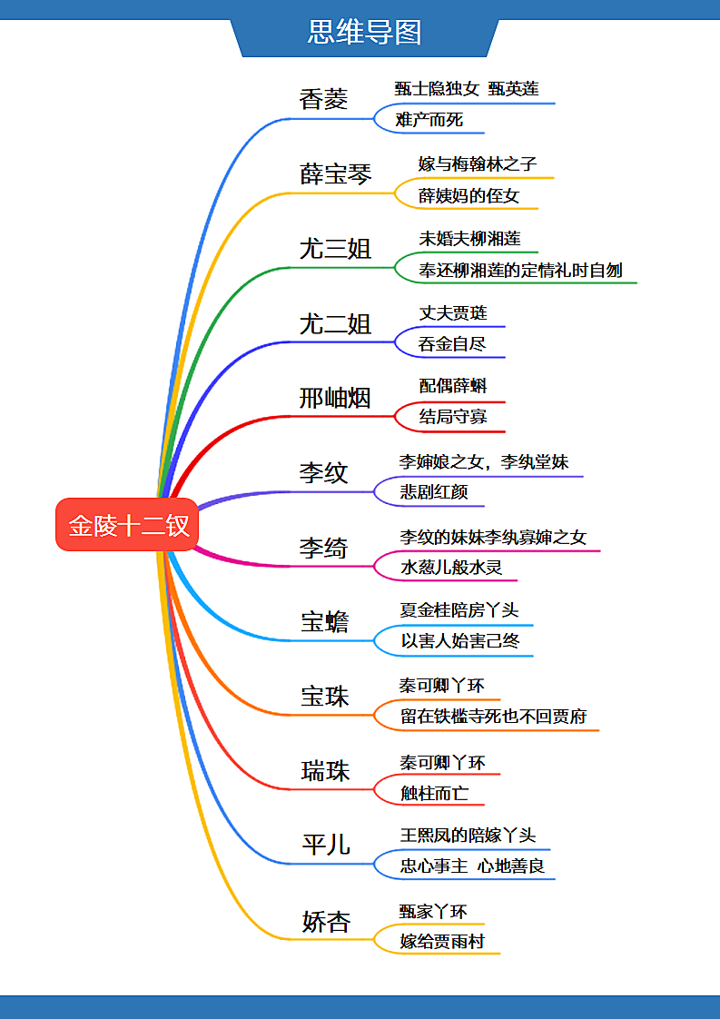 红楼梦金陵十二钗（副册）人物思维导图.docx第1页