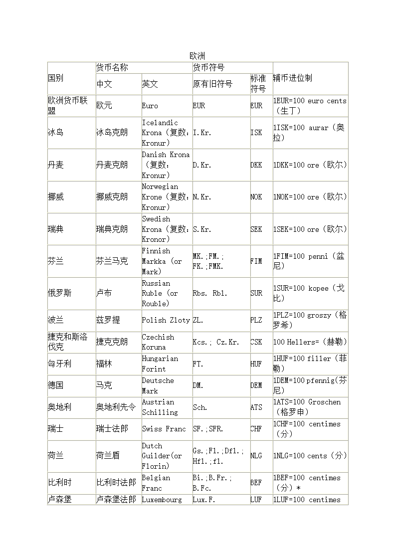 世界货币符号大全第3页