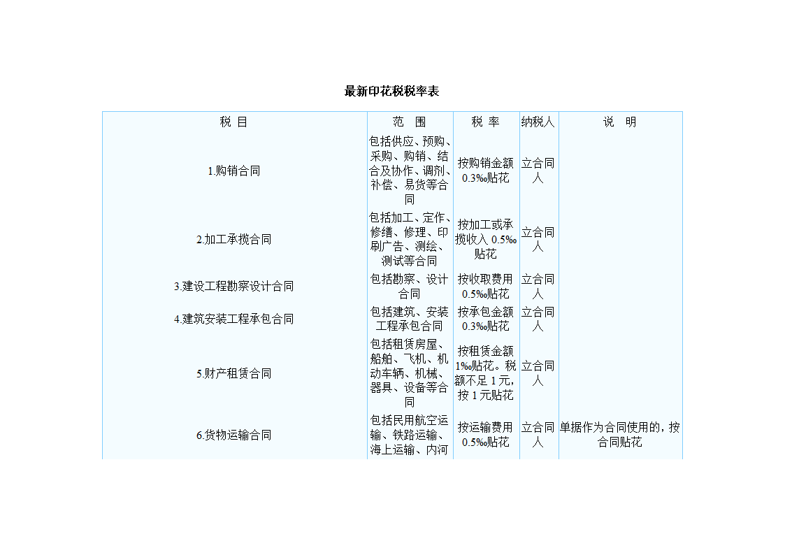 最新印花税税率表