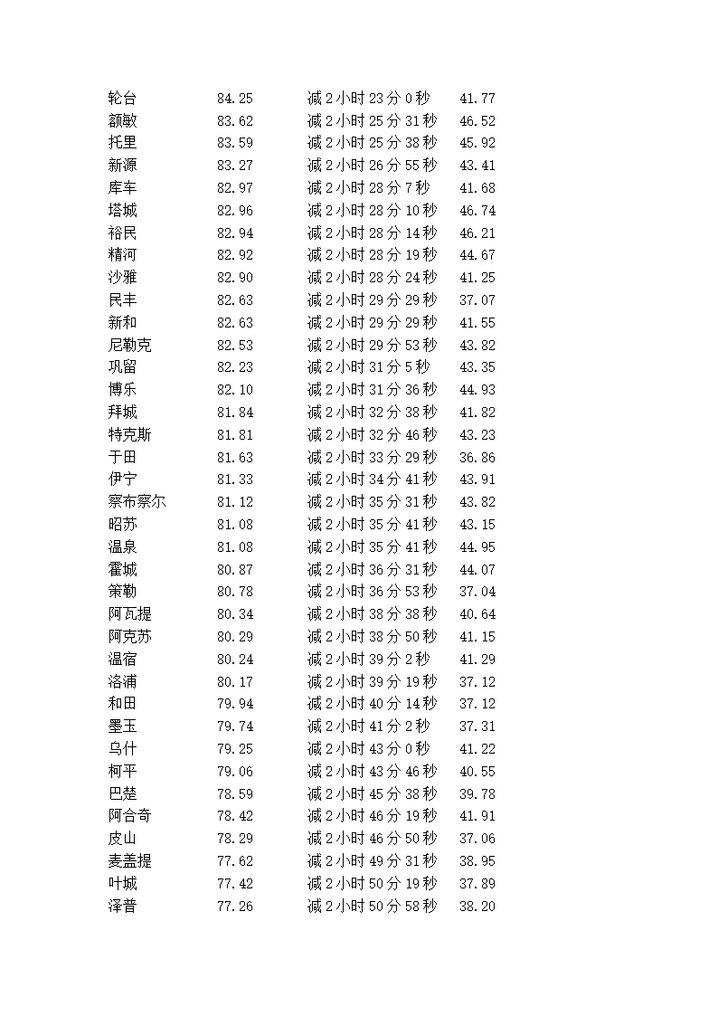 新疆经纬度第2页