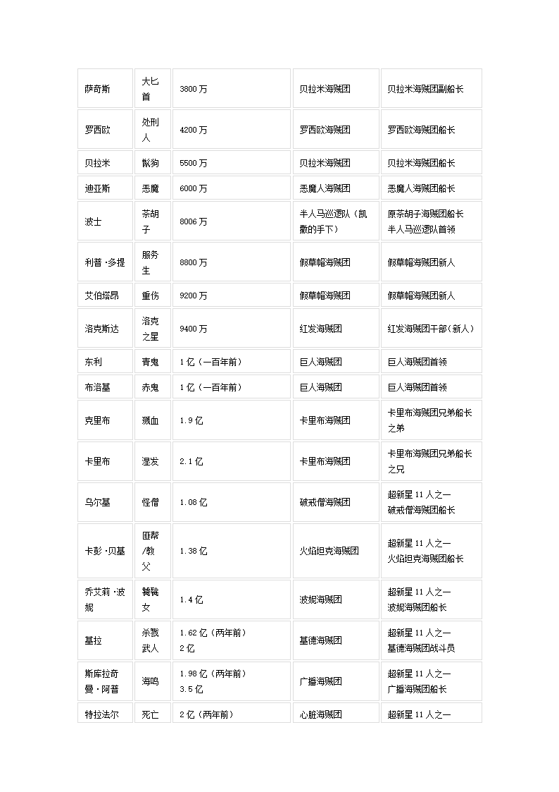 海贼王人物详细介绍第2页