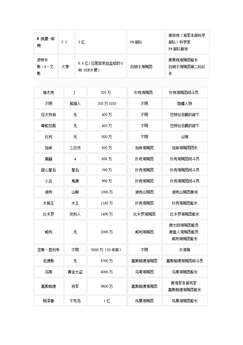 海贼王人物详细介绍第4页