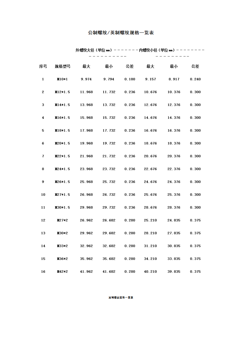 公制螺纹英制螺纹规格一览表