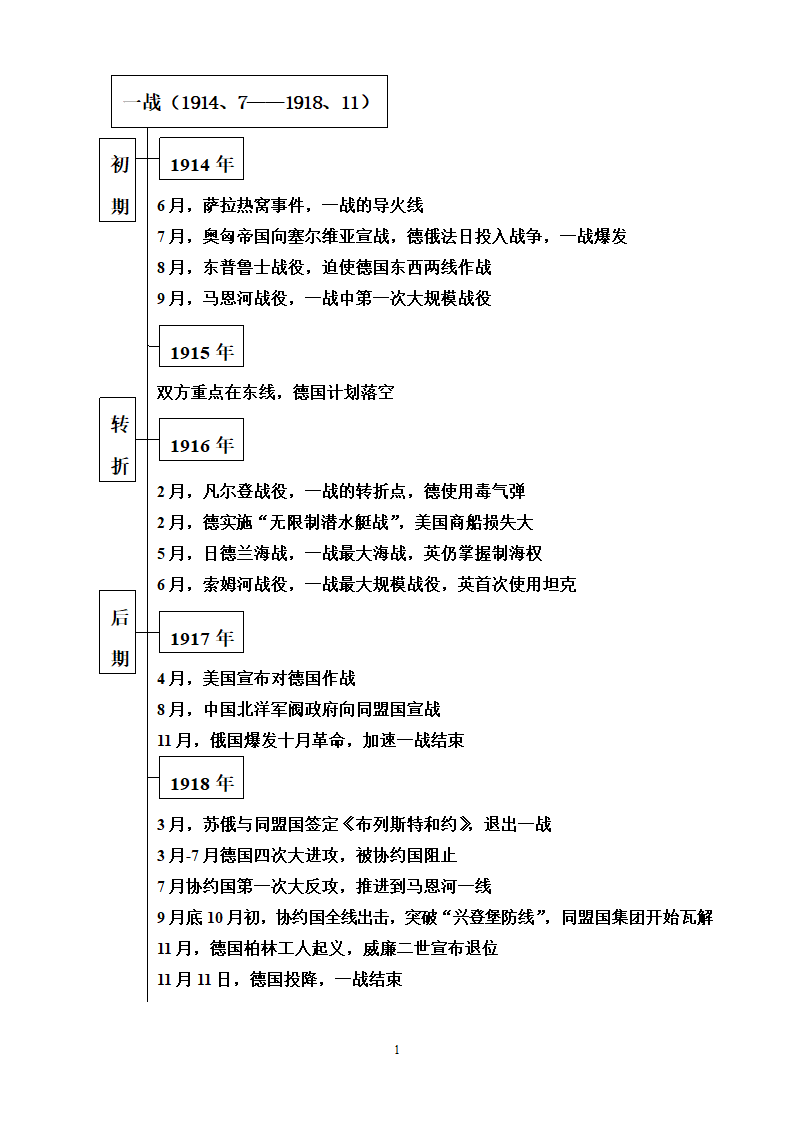 一战、二战大事年表第1页