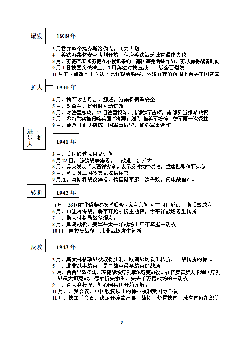 一战、二战大事年表第3页