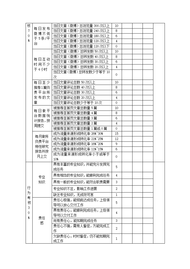 博客微博论坛SEO外链专员绩效考核方案第2页