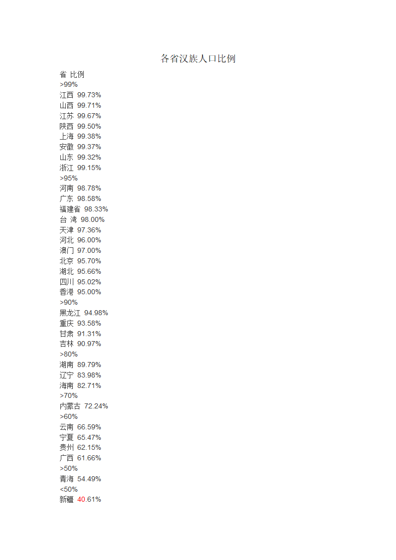 各省汉族人口比例