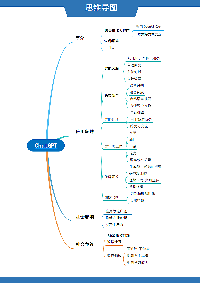 ChatGPT简介思维导图第1页