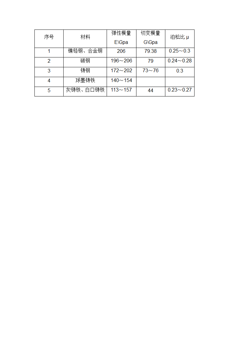 弹性模量第2页