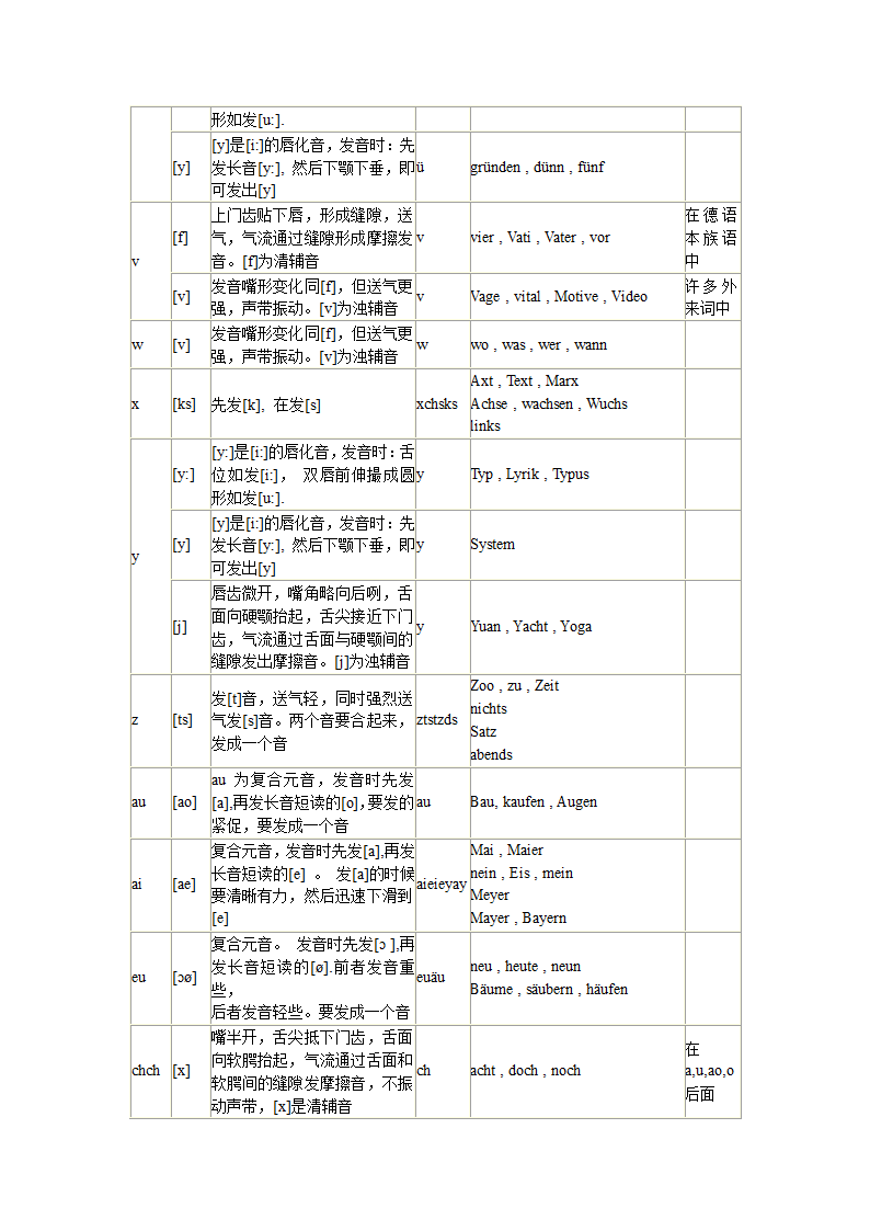 德语发音 整理第4页