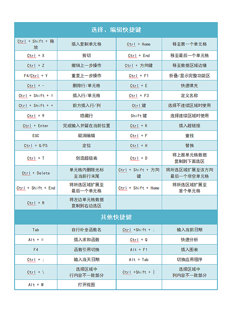 EXCEL常用快捷键第2页