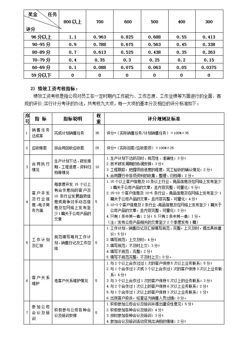 营销部薪酬制度第2页