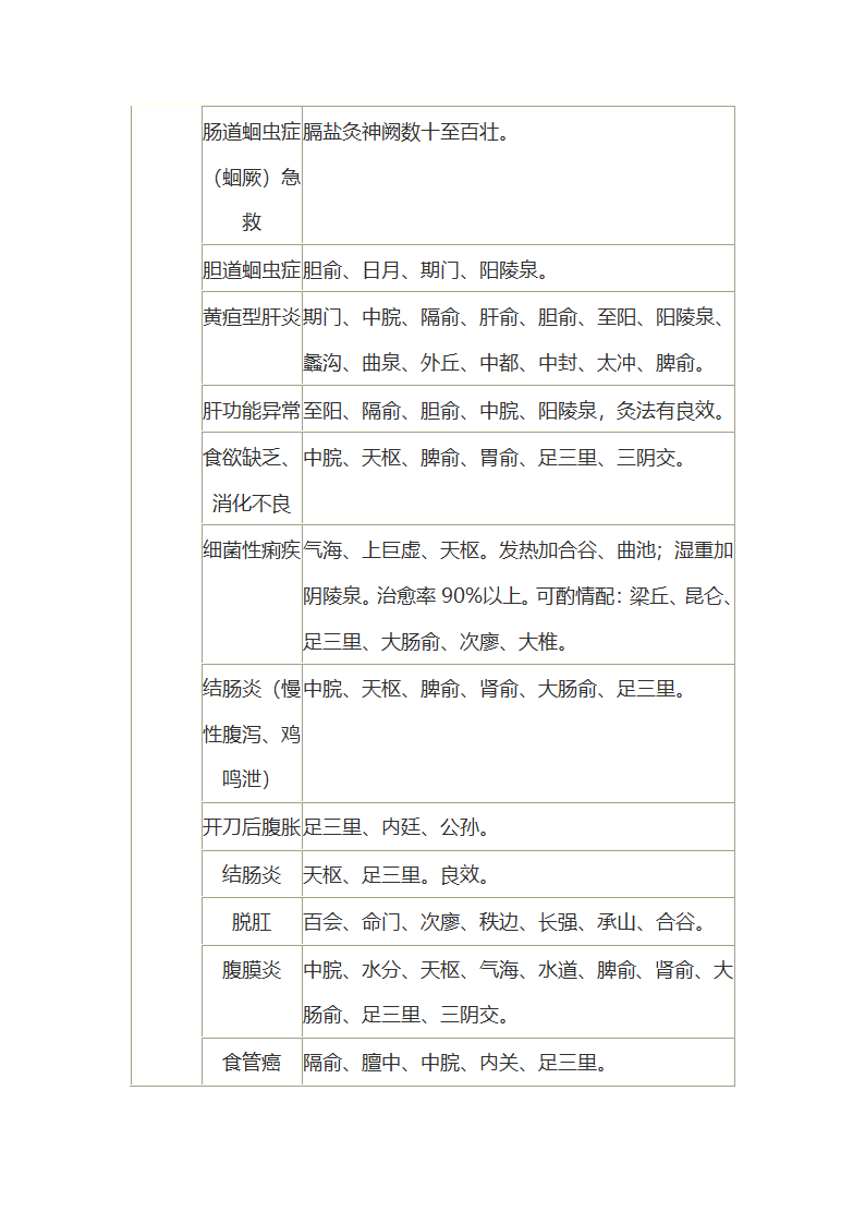 艾灸处方第4页