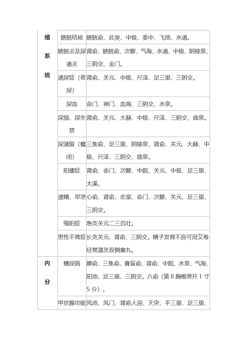 艾灸处方第8页