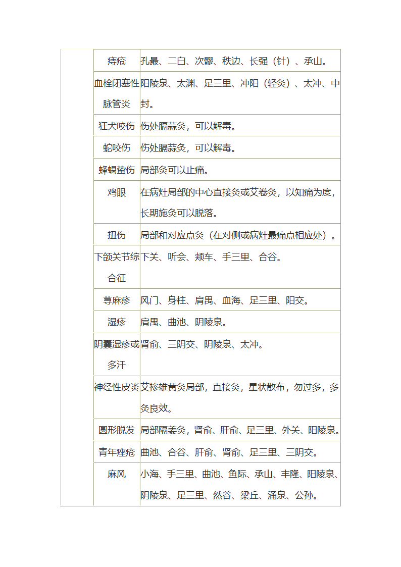 艾灸处方第11页