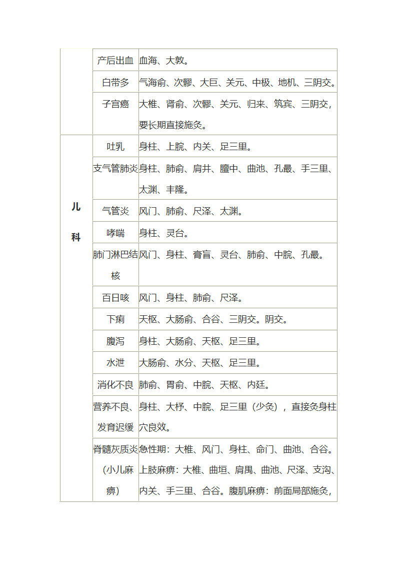 艾灸处方第14页