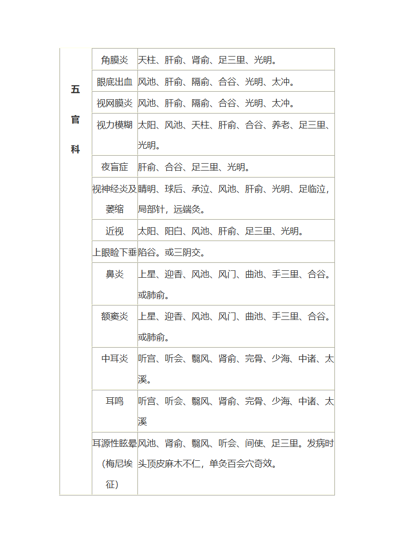 艾灸处方第16页