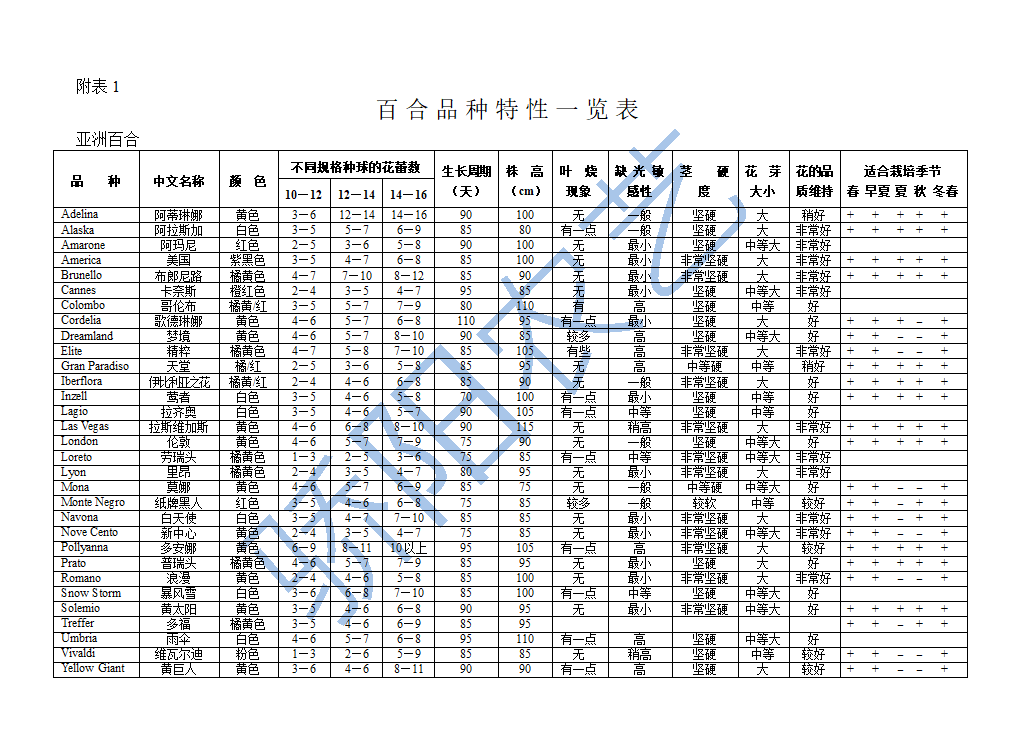 百合栽培技术第8页