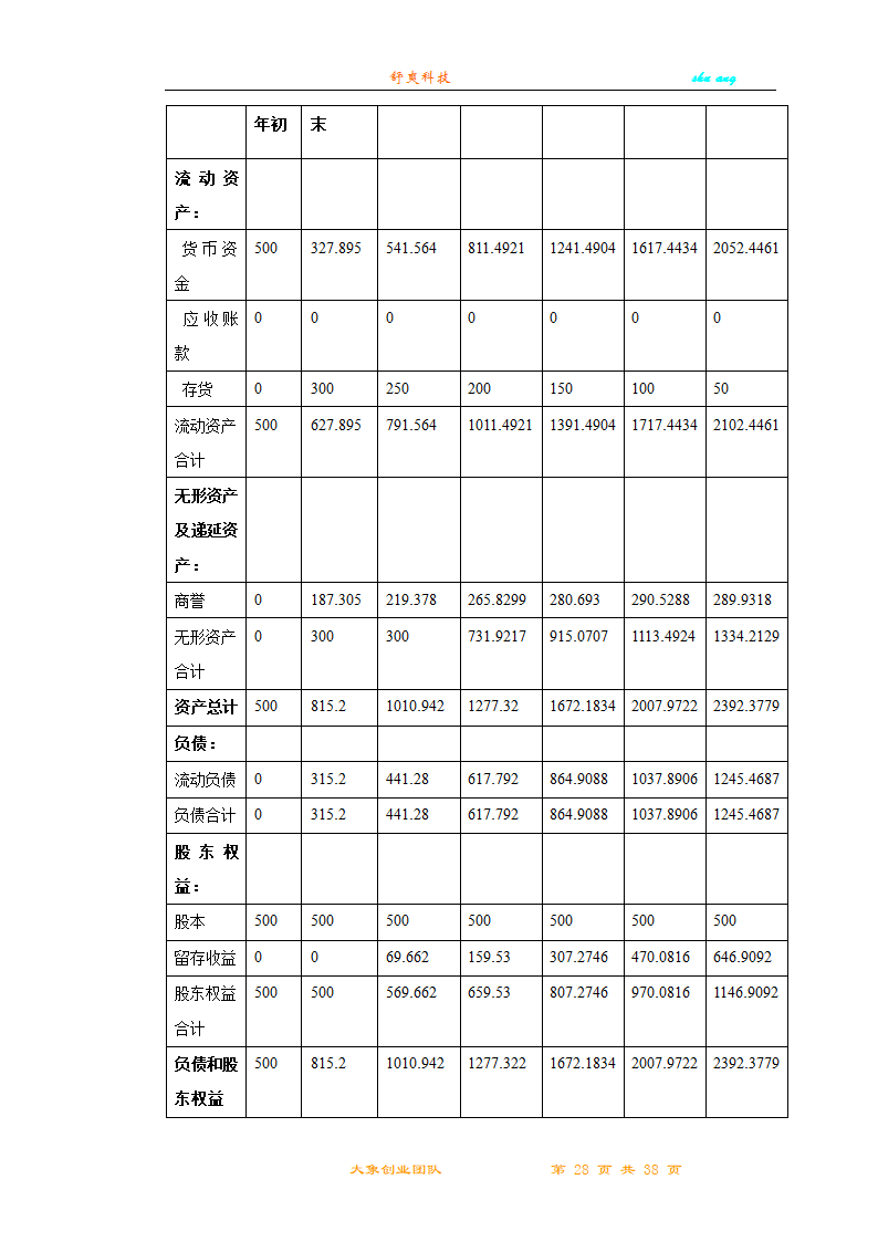 创业计划书第28页