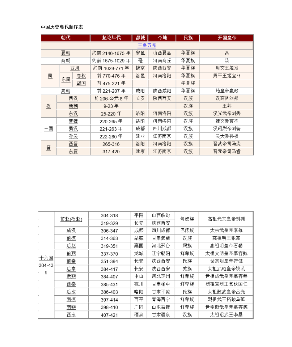 中国历史朝代顺序表第1页