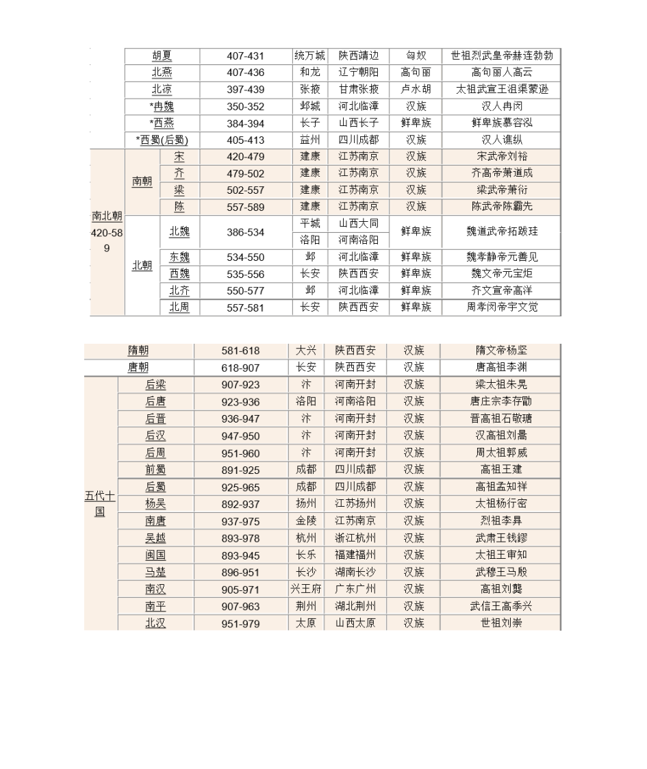 中国历史朝代顺序表第2页