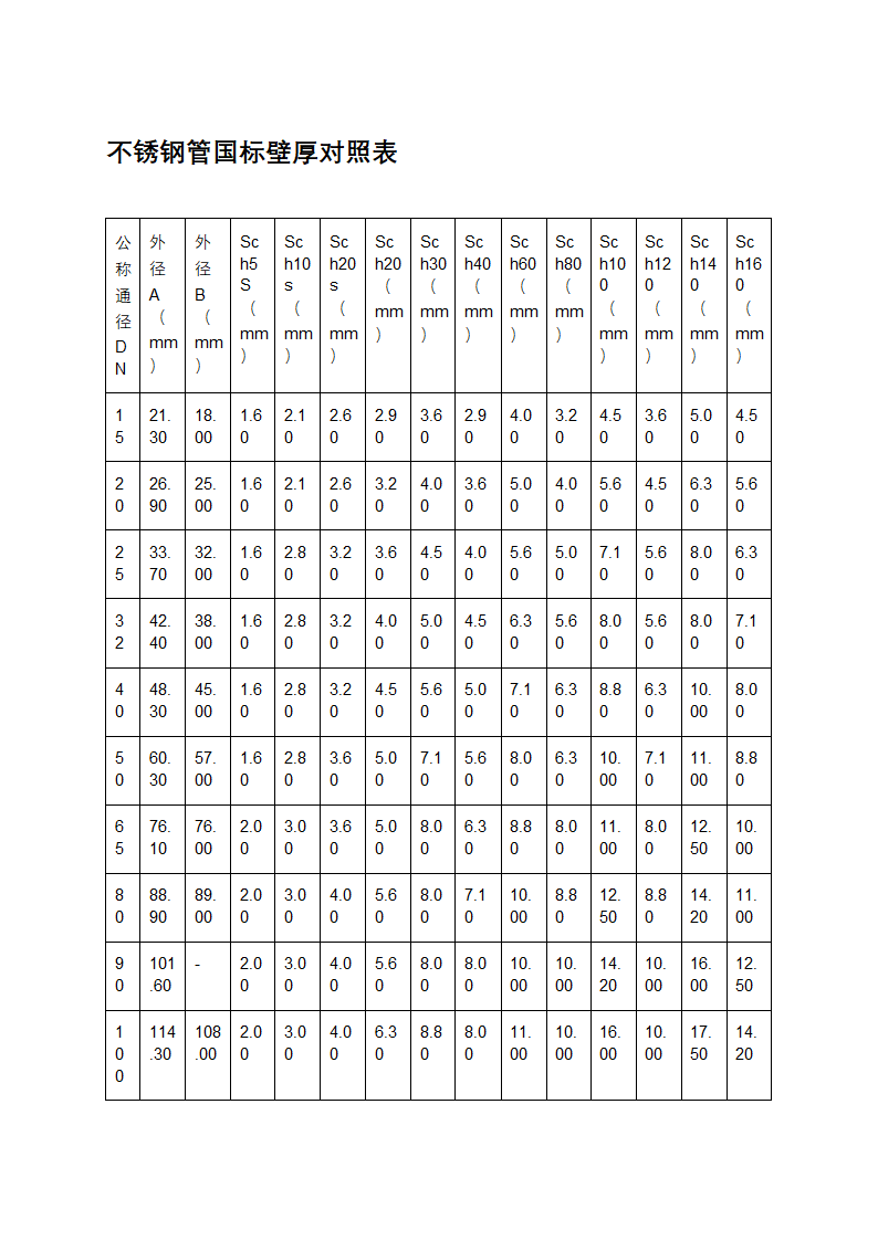 不锈钢管国标壁厚对照表第1页