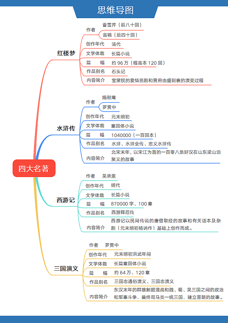 四大名著思维导图.docx第1页