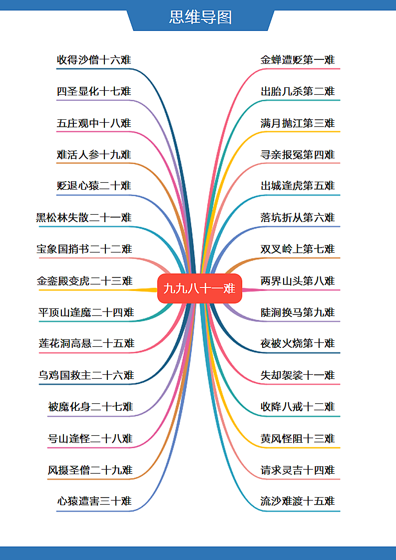 西游记九九八十一难思维导图.docx