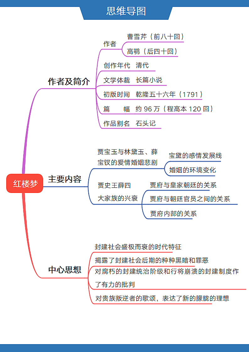 红楼梦思维导图.docx