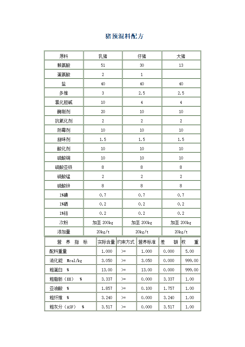 猪预混料配方第1页