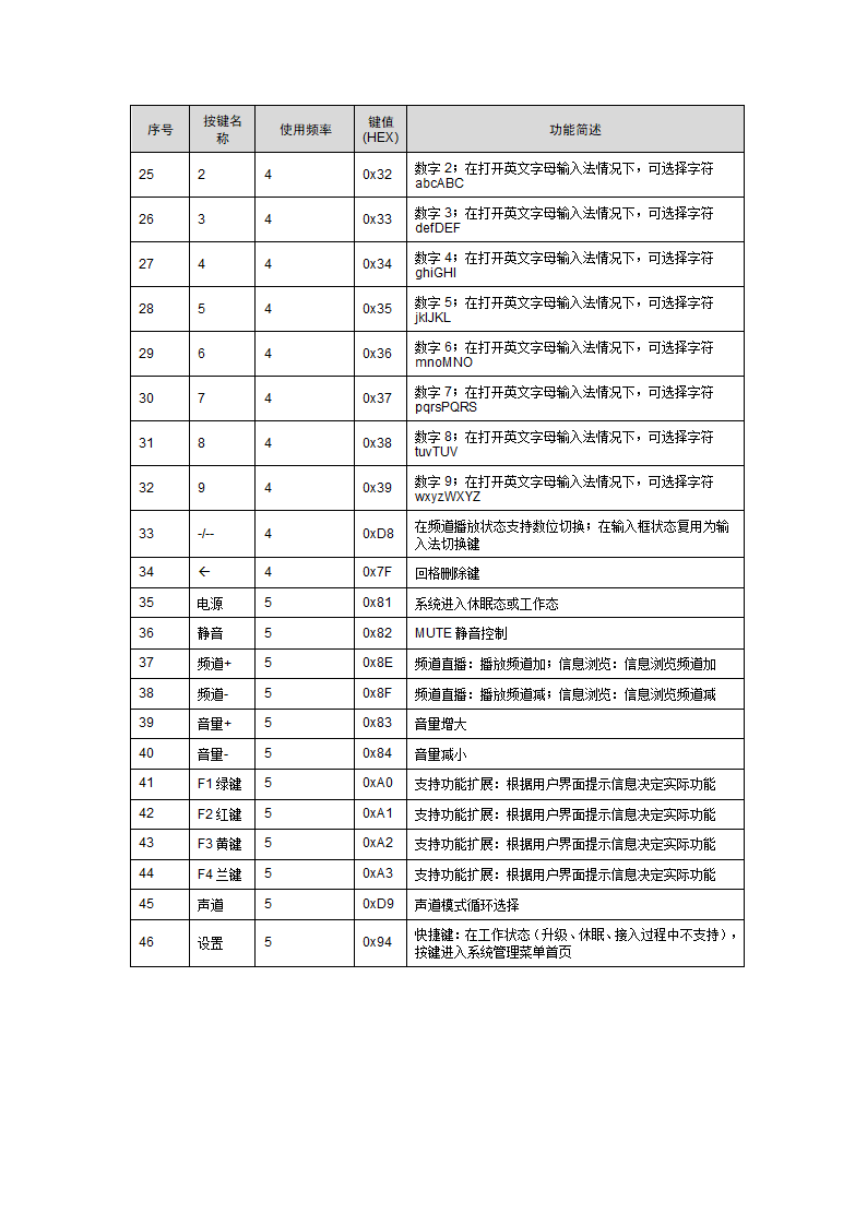 遥控器按键键值说明第2页