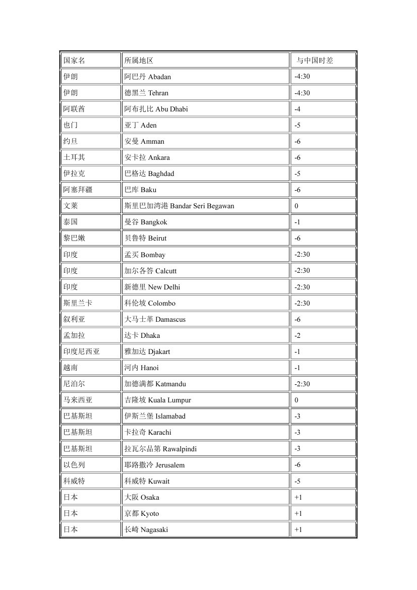 中国与世界各国时差对照表第3页