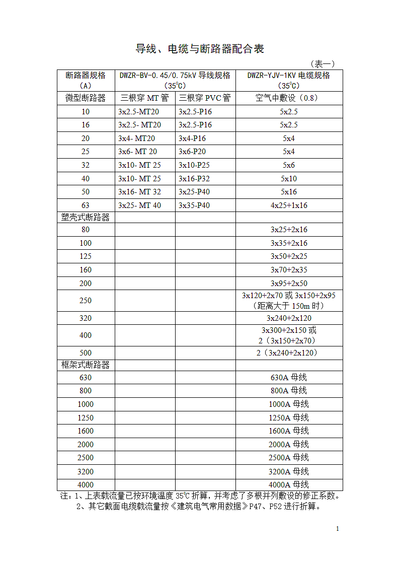 导线、电缆、桥架配合表.doc