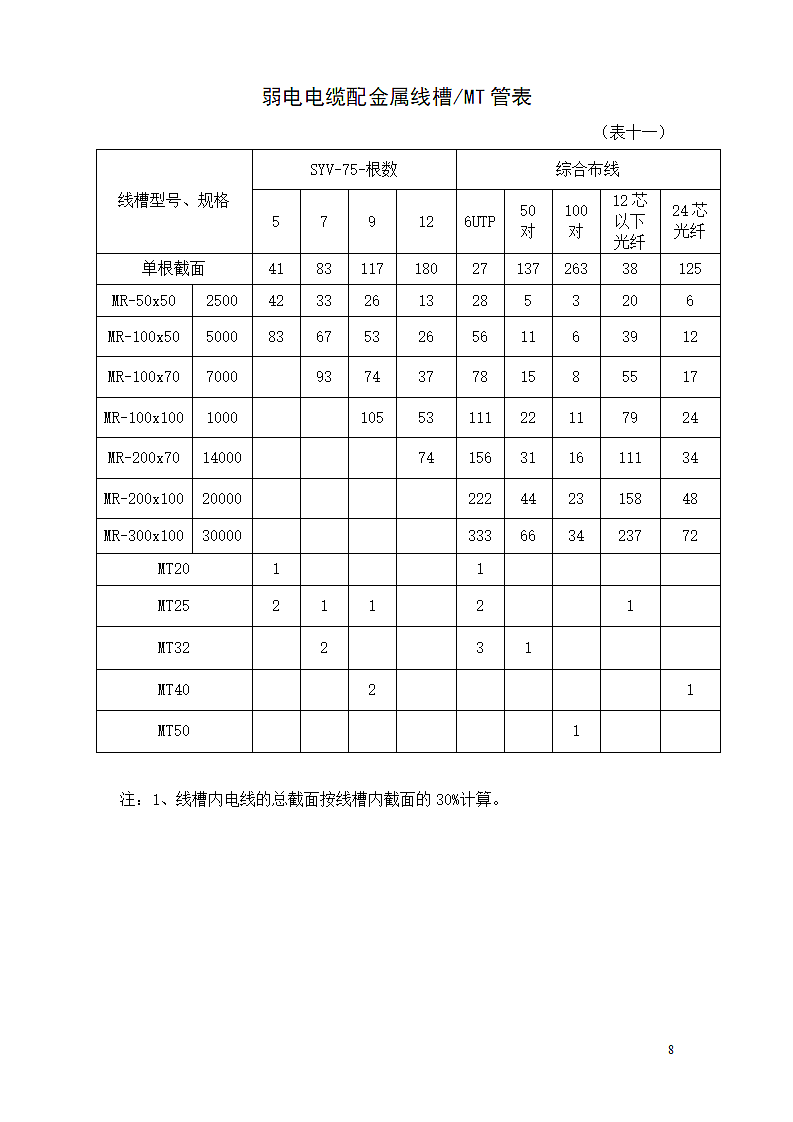导线、电缆、桥架配合表.doc第8页