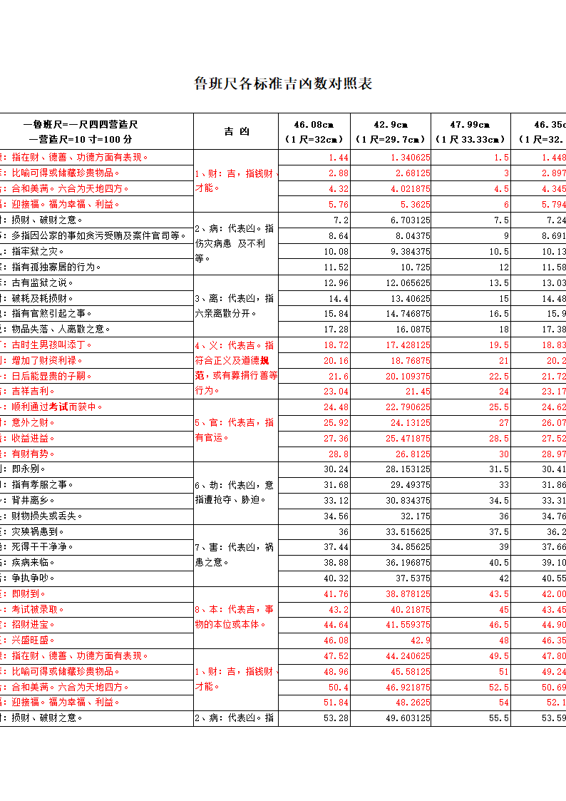 鲁班尺各标准吉凶数对照表第1页