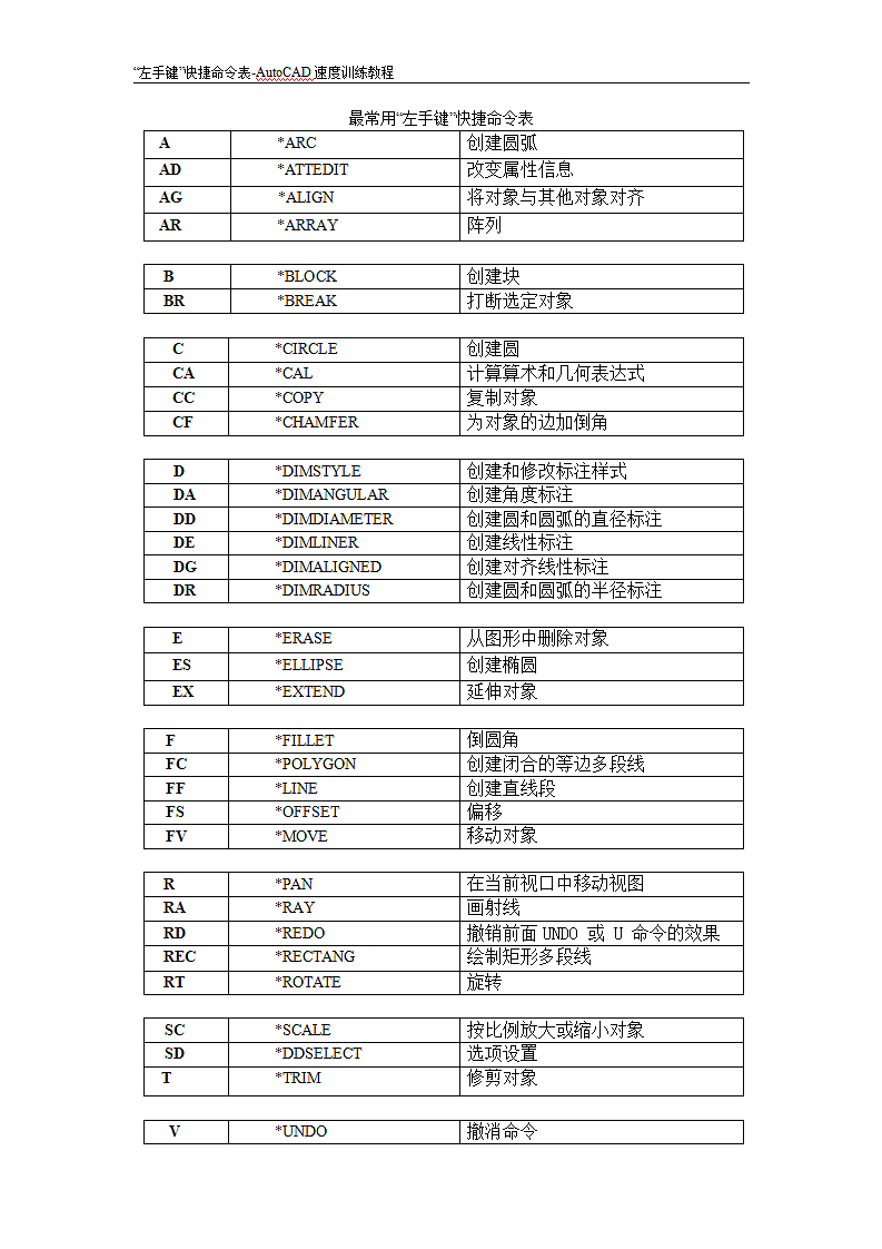 cad快捷命令表.doc第4页