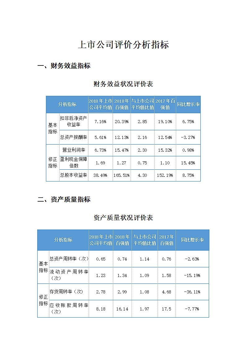 上市公司业绩评价分析指标.docx