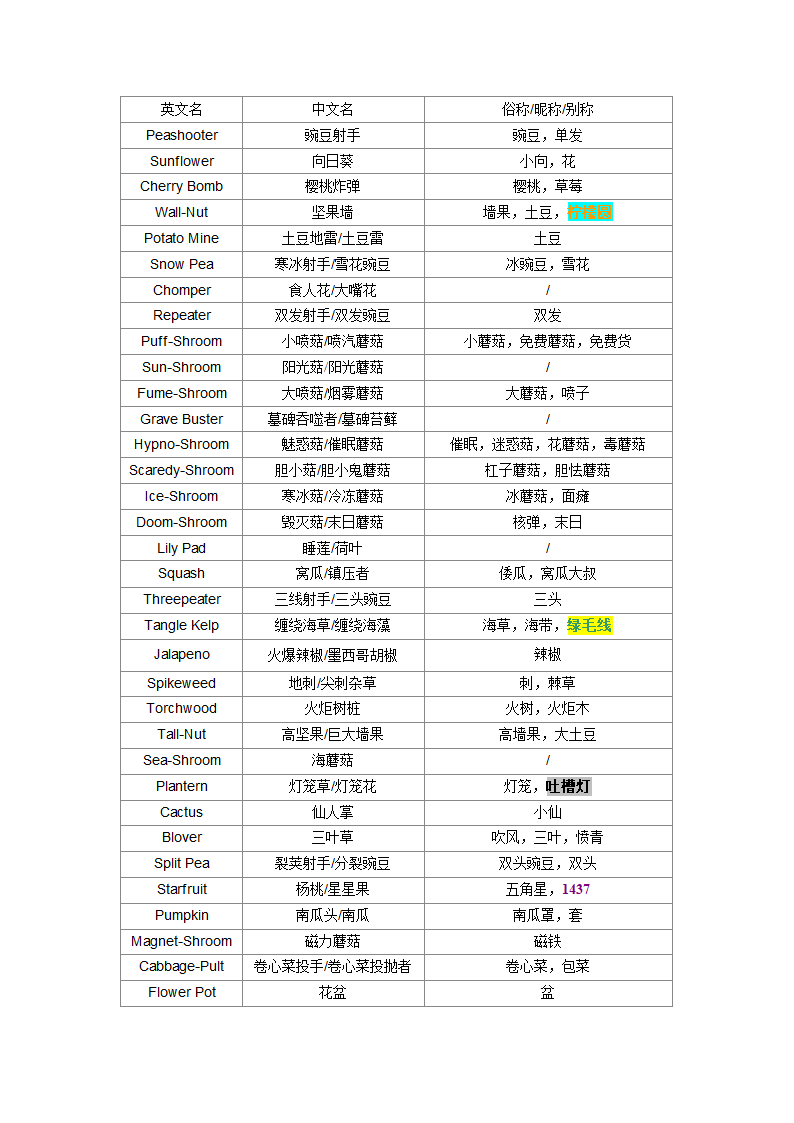 植物大战僵尸词典第1页