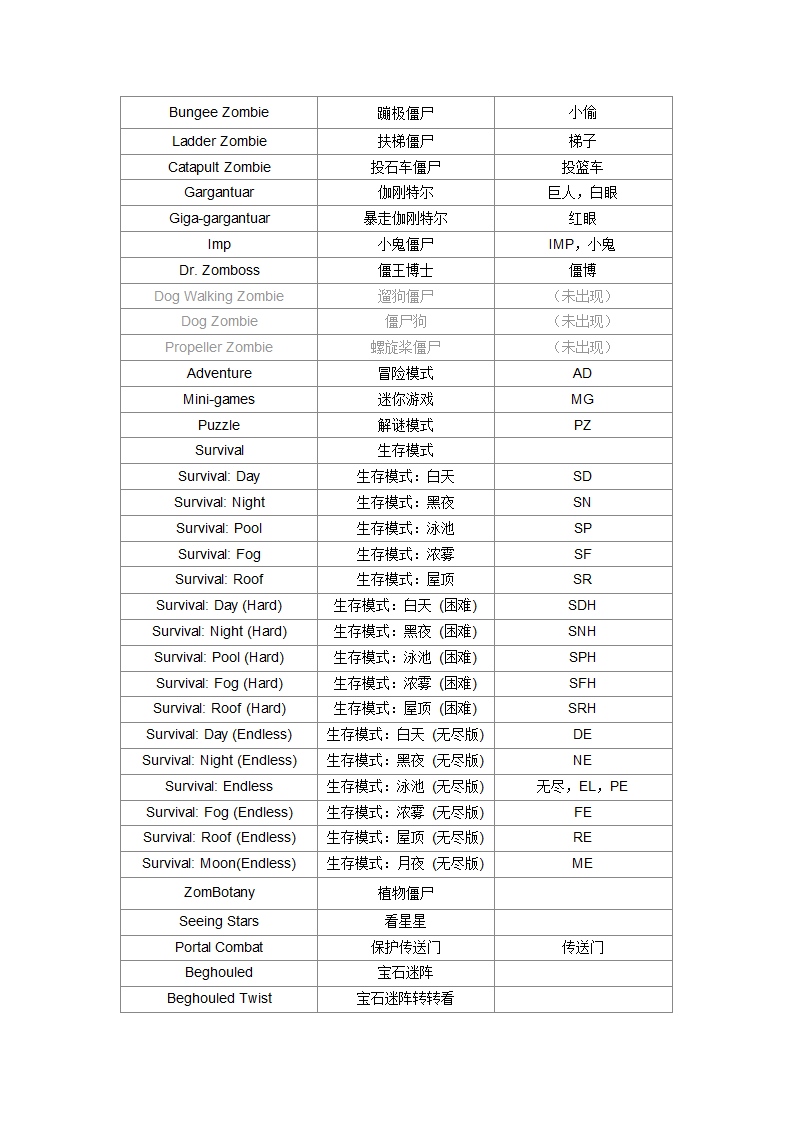 植物大战僵尸词典第3页