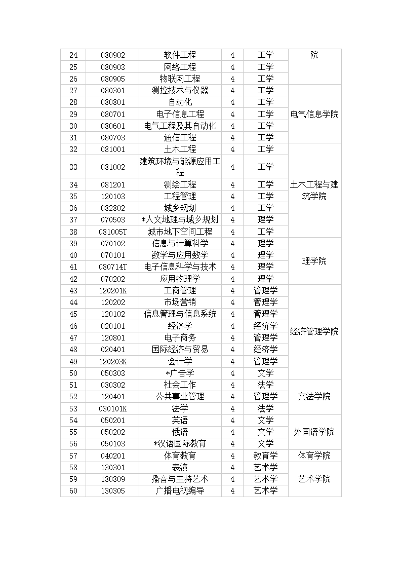 西南石油大学专业介绍第3页